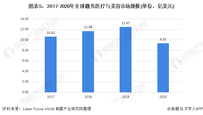 圖表5：2017-2020年全球激光醫(yī)療與美容市場(chǎng)規(guī)模(單位：億美元)