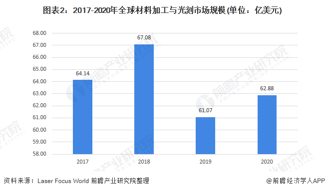 圖表2：2017-2020年全球材料加工與光刻市場(chǎng)規(guī)模(單位：億美元)