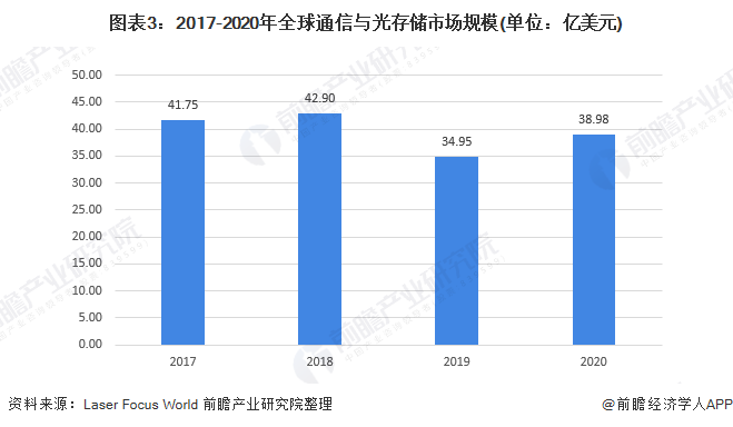 圖表3：2017-2020年全球通信與光存儲(chǔ)市場(chǎng)規(guī)模(單位：億美元)