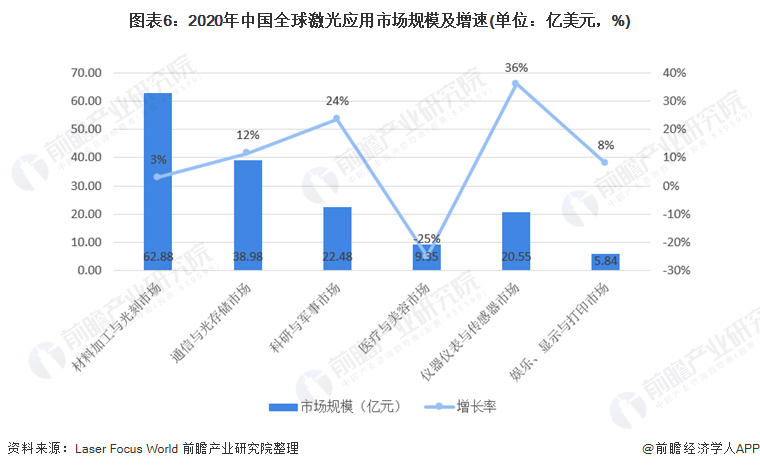 圖表6：2020年中國(guó)全球激光應(yīng)用市場(chǎng)規(guī)模及增速(單位：億美元，%)