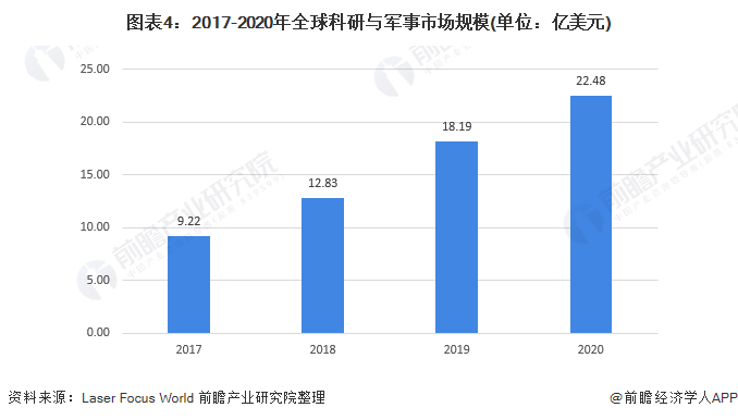 圖表4：2017-2020年全球科研與軍事市場(chǎng)規(guī)模(單位：億美元)