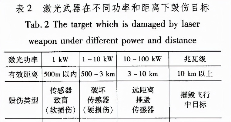 參照表中數據不難看出，加拿大的激光武器技術相比美國先進一個等級。