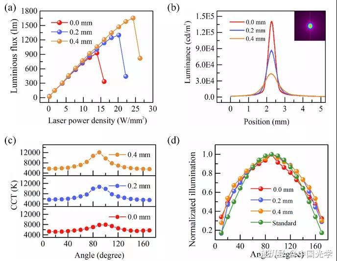 圖3：熒光薄膜位于離透鏡焦點(diǎn)不同距離時(shí)的性能評(píng)價(jià)：(a)光通量；(b)亮度曲線；(c)色溫；(d)照度。