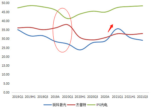 三家光纖激光器企業(yè)毛利率對比，來源：塔堅研究