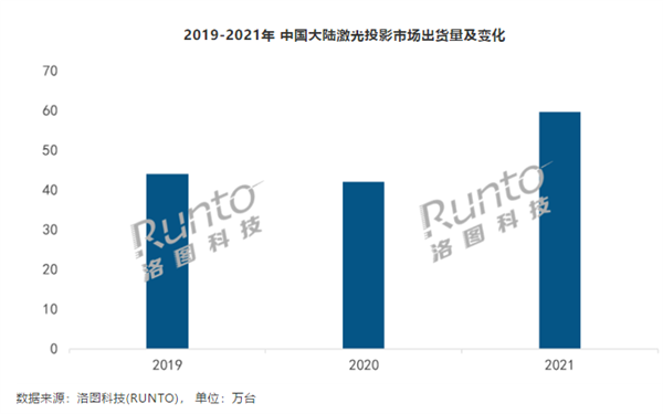 2021年全年激光投影市場出貨量59.7萬臺 家用場景份額超一半