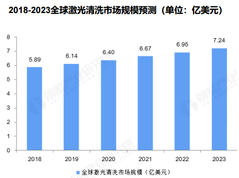 全球激光清洗市場(chǎng)規(guī)模突破40億，銳科清洗激光器“煥新升級(jí)”再出擊！