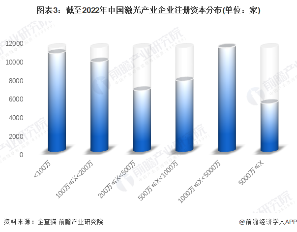 收藏！《2022年中國(guó)激光產(chǎn)業(yè)企業(yè)大數(shù)據(jù)全景圖譜》