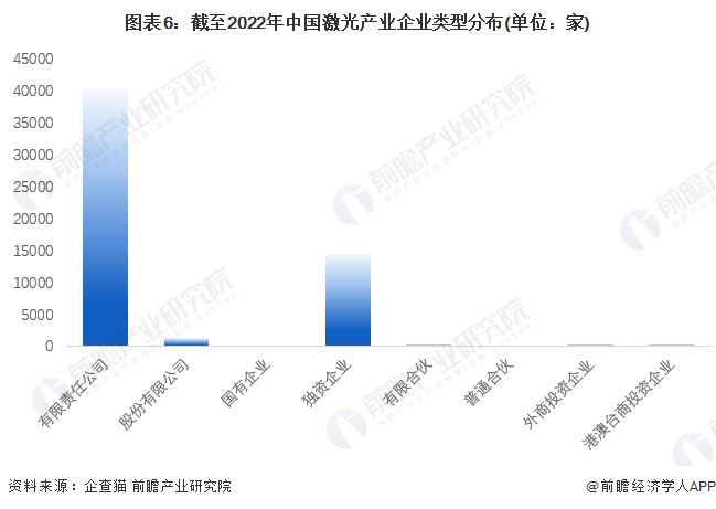 收藏！《2022年中國(guó)激光產(chǎn)業(yè)企業(yè)大數(shù)據(jù)全景圖譜》