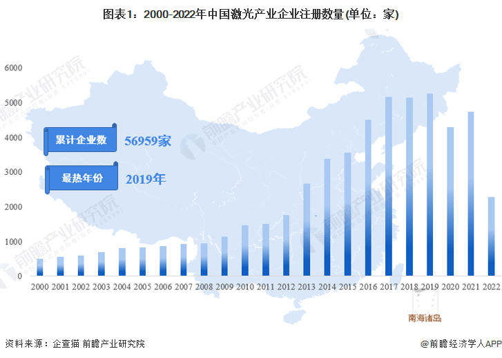 收藏！《2022年中國(guó)激光產(chǎn)業(yè)企業(yè)大數(shù)據(jù)全景圖譜》