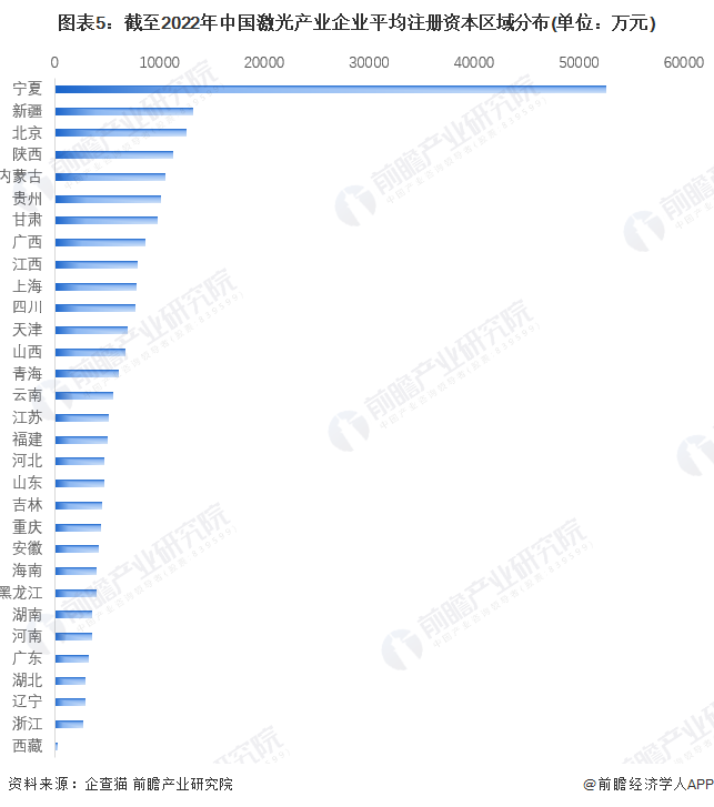 收藏！《2022年中國(guó)激光產(chǎn)業(yè)企業(yè)大數(shù)據(jù)全景圖譜》