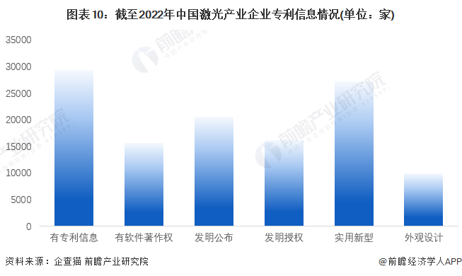 收藏！《2022年中國(guó)激光產(chǎn)業(yè)企業(yè)大數(shù)據(jù)全景圖譜》