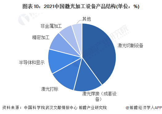 預見2022：《2022年中國激光產(chǎn)業(yè)全景圖譜》(附市場規(guī)模、競爭格局和發(fā)展前景等)