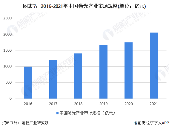 預見2022：《2022年中國激光產(chǎn)業(yè)全景圖譜》(附市場規(guī)模、競爭格局和發(fā)展前景等)