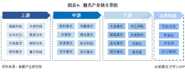 預見2022：《2022年中國激光產(chǎn)業(yè)全景圖譜》(附市場規(guī)模、競爭格局和發(fā)展前景等)