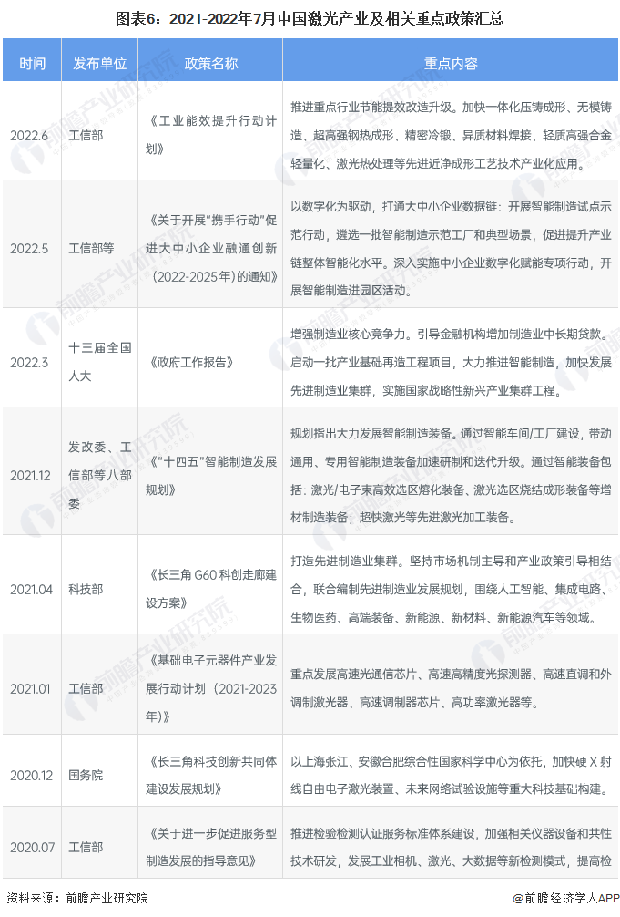 預見2022：《2022年中國激光產(chǎn)業(yè)全景圖譜》(附市場規(guī)模、競爭格局和發(fā)展前景等)