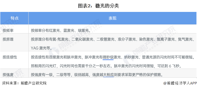 預見2022：《2022年中國激光產(chǎn)業(yè)全景圖譜》(附市場規(guī)模、競爭格局和發(fā)展前景等)