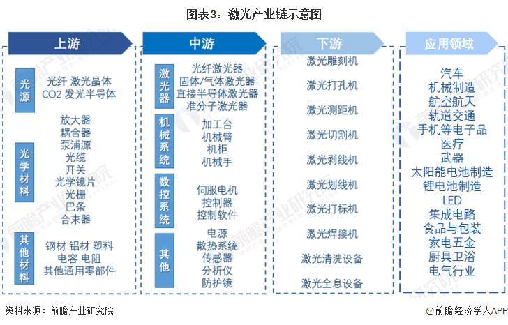 預見2022：《2022年中國激光產(chǎn)業(yè)全景圖譜》(附市場規(guī)模、競爭格局和發(fā)展前景等)