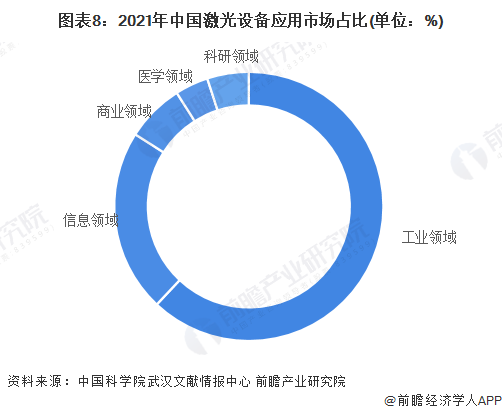 預見2022：《2022年中國激光產(chǎn)業(yè)全景圖譜》(附市場規(guī)模、競爭格局和發(fā)展前景等)