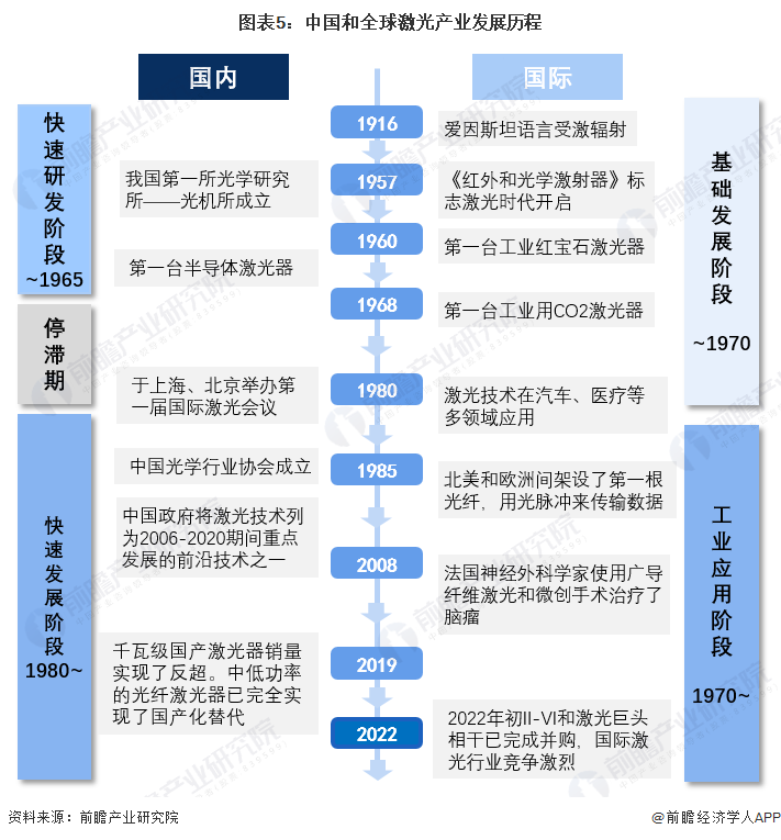 預見2022：《2022年中國激光產(chǎn)業(yè)全景圖譜》(附市場規(guī)模、競爭格局和發(fā)展前景等)