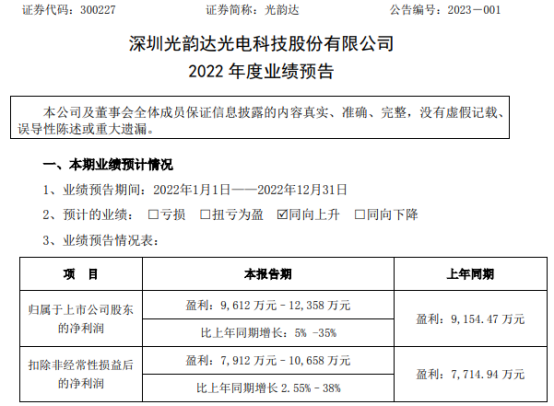 光韻達(dá)2022年預(yù)計(jì)凈利9612萬-1.24億