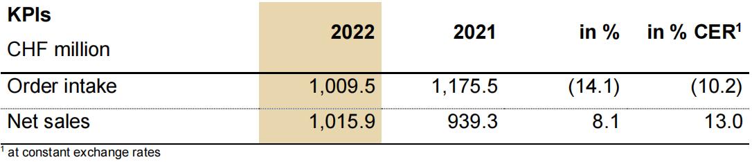 瑞士百超2022財(cái)年銷售額強(qiáng)勁增長(zhǎng)8.1%，訂單總額超10億