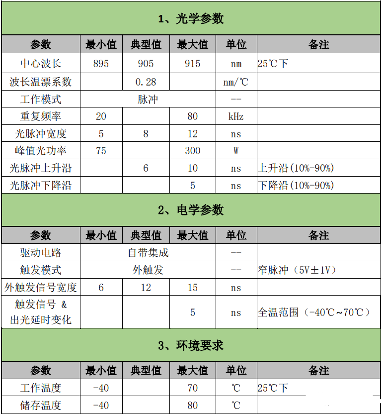 亮源激光大功率高重頻窄脈寬激光器件取得重大進(jìn)展