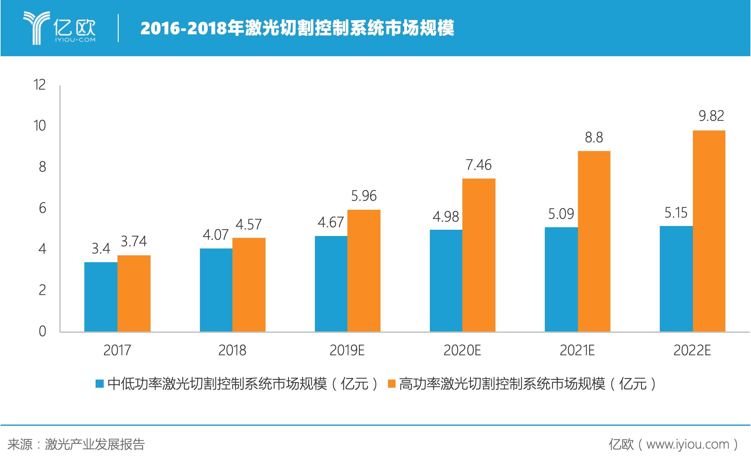 2016-2018年激光切割控制系統(tǒng)市場規(guī)模.jpeg