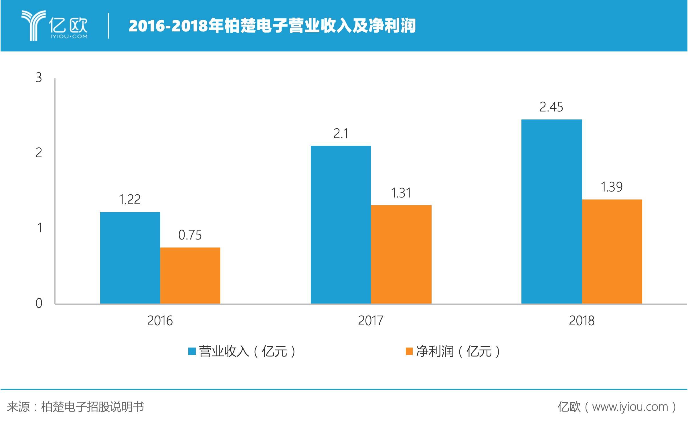 2016-2018年柏楚電子營業(yè)收入及凈利潤.jpeg