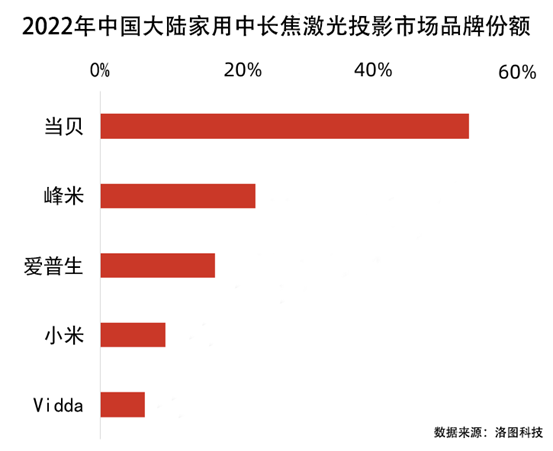 國產(chǎn)激光投影機品牌誰最強？當貝X3 Air最好的國產(chǎn)激光投影