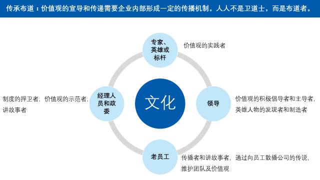 企業(yè)文化體系建設(shè)