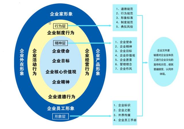 企業(yè)文化的四個(gè)結(jié)構(gòu)層面