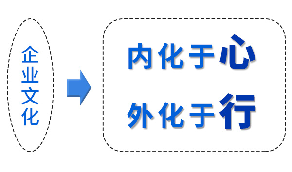 企業(yè)文化“內(nèi)化于心，外化于行”