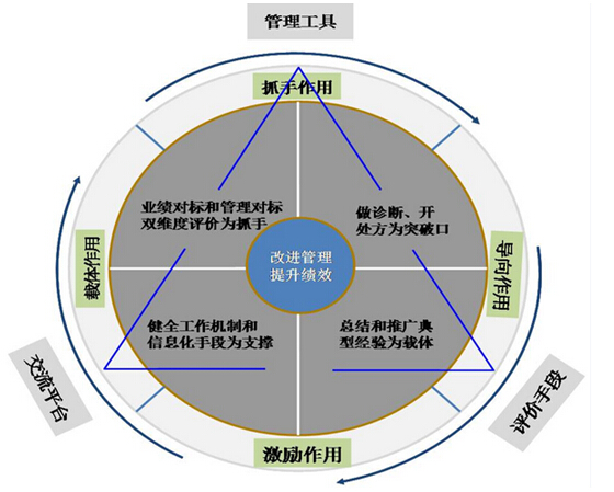 對(duì)標(biāo)管理的作用