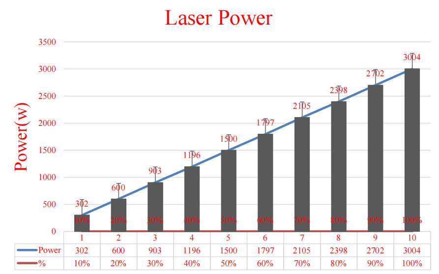 小而強(qiáng)大，3000W光纖激光器再次升級