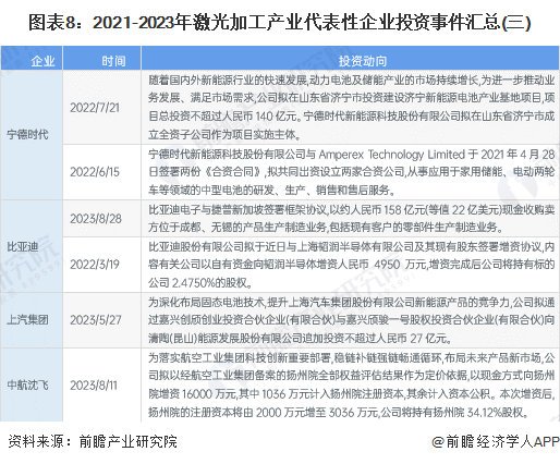 圖表8：2021-2023年激光加工產(chǎn)業(yè)代表性企業(yè)投資事件匯總(三)