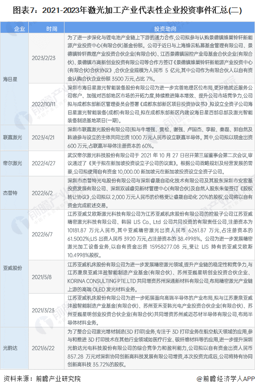 圖表7：2021-2023年激光加工產(chǎn)業(yè)代表性企業(yè)投資事件匯總(二)