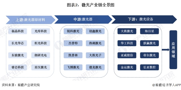 圖表2：激光產(chǎn)業(yè)鏈全景圖