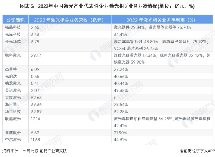 圖表5：2022年中國(guó)激光產(chǎn)業(yè)代表性企業(yè)激光相關(guān)業(yè)務(wù)業(yè)績(jī)情況(單位：億元，%)