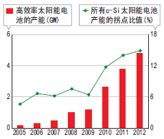 高效率太陽(yáng)能電池的產(chǎn)能