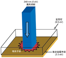 248nm激光剝離示意圖