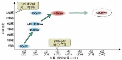 可在4層藍光光盤上實現(xiàn)12倍速記錄