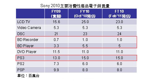 Sony藍(lán)光播放設(shè)備2010銷量原預(yù)估達(dá)2,100萬臺