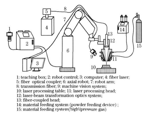 激光熔覆機(jī)器人組成示意圖