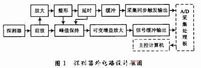 激光光斑測量系統(tǒng)的電路設計框圖