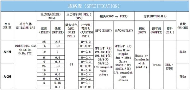 A-1H型 A-2H型工業(yè)減壓器規(guī)格表-佛山科的公司