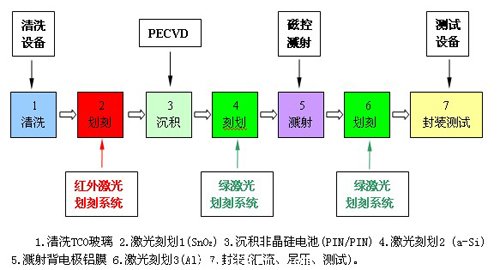 非晶硅薄膜太陽能電池生產(chǎn)的主要設(shè)備和工藝流程