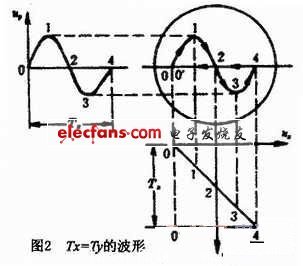 正弦波電壓