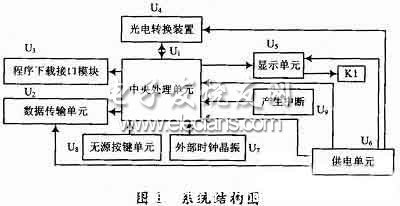 嵌入式激光顯示手持式測量儀系統(tǒng)結(jié)構(gòu)圖