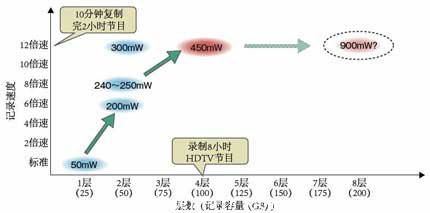 可在4層藍光光盤上實現12倍速記錄