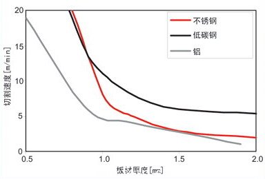 使用400W連續(xù)光纖激光器切割厚度小于2mm的低碳鋼、不銹鋼和鋁材的切割速度對比圖